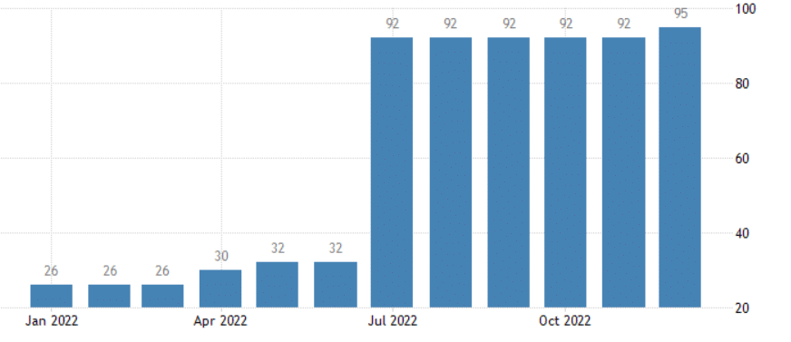 World’s Highest Interest Rates zimbabwe