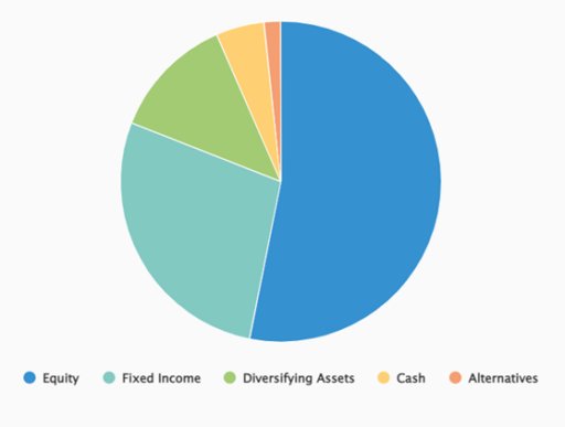 Dominion Capital Strategies DCS Balanced Security Types