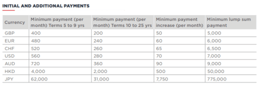 RL360 Regular Savings Plan minimum