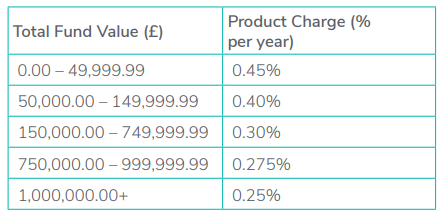 Prudential International Portfolio Bond Charges