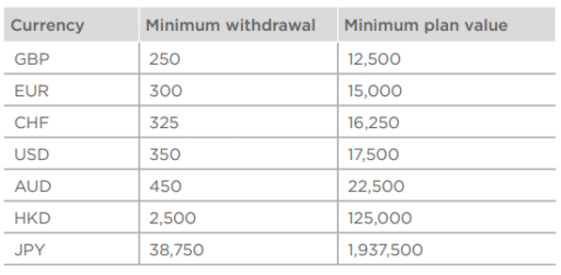 RL360 oracle minimum withdrawal