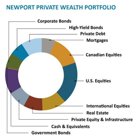 Newport Private Wealth portfolio