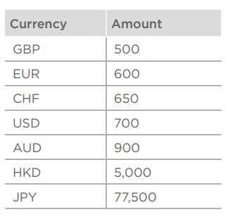 RL360 Oracle fund minimum investment