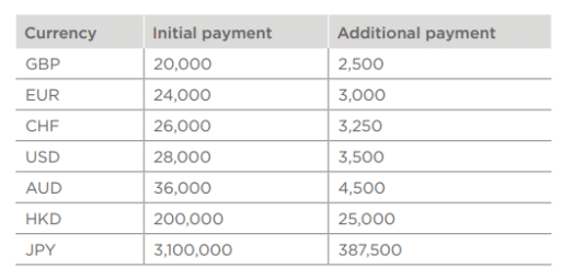 RL360 Oracle minimum initial investment 