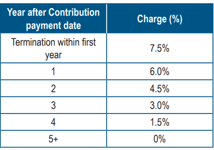 Hansard Future Focus termination charges