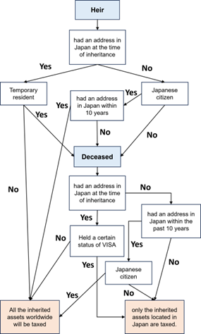 WHAT IS FOREIGN INHERITANCE TAX IN JAPAN
