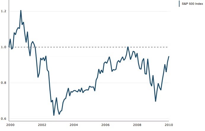 The SP500 had another lost decade from 2000 until 2010
