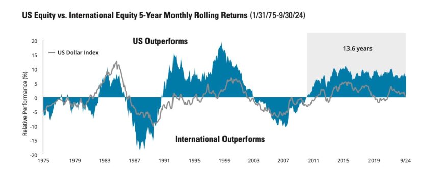 us equity vs international equity scaled