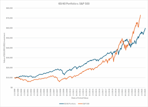 60-40 vs s&p 500
