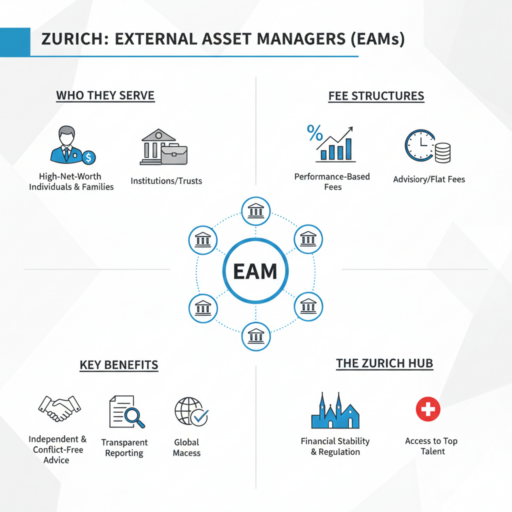 External asset managers in Zurich